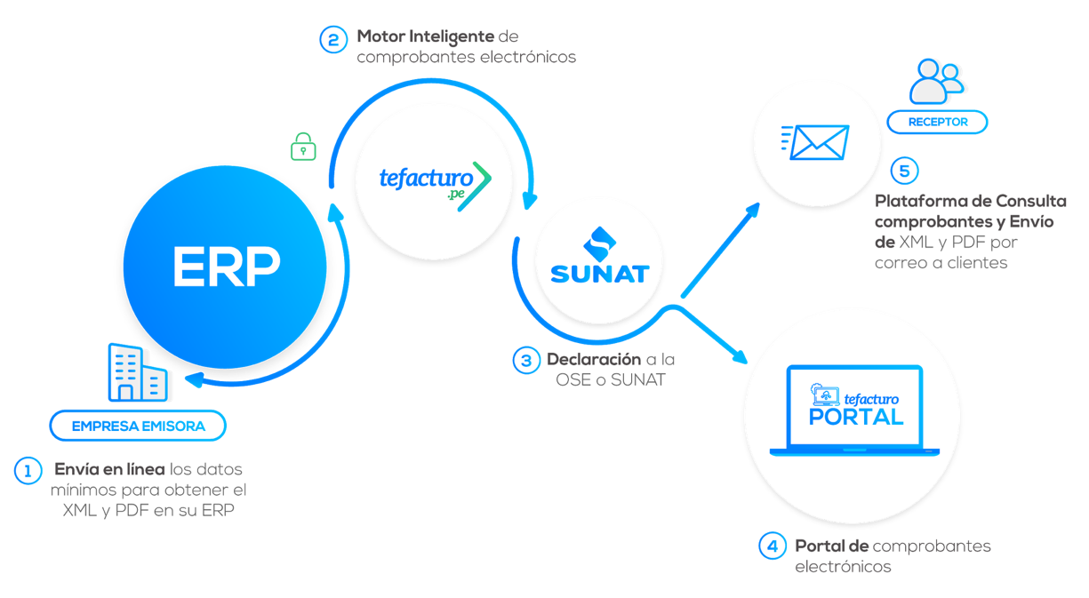 Cómo funciona API tefacturo: el ERP envía los datos, API tefacturo genera y firma el comprobante, lo declara a SUNAT, y entrega el XML/PDF al receptor y al portal.